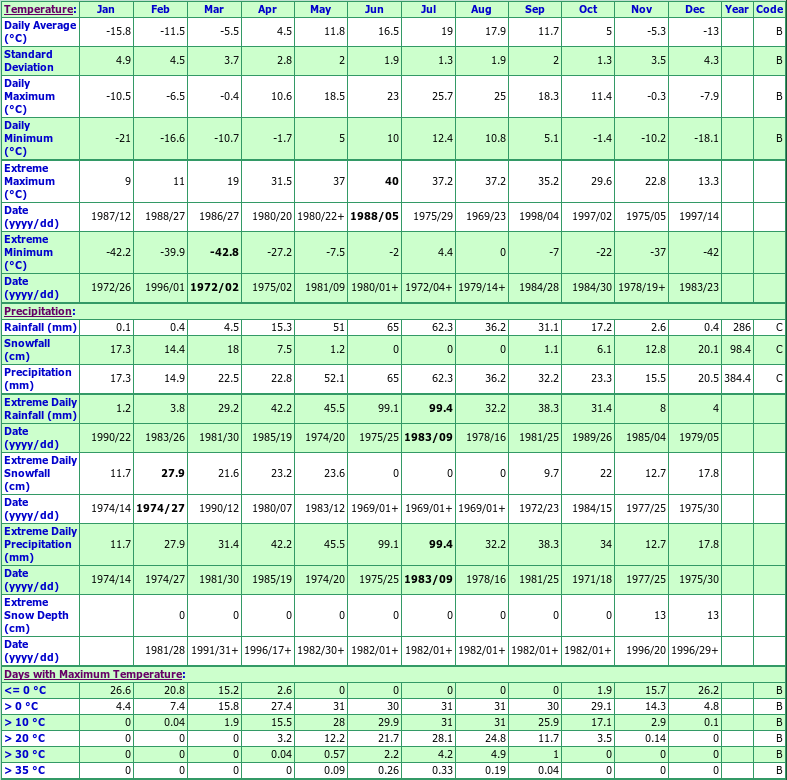 Regina University Climate Data Chart